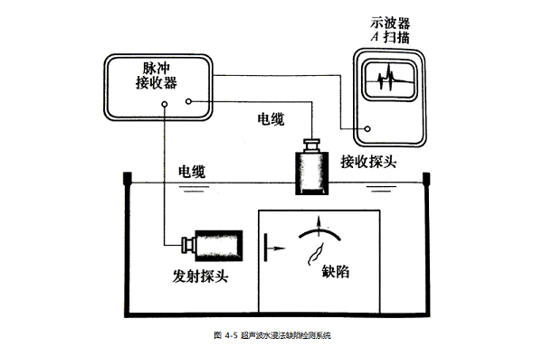 超声波水浸法缺陷检测系统