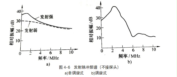 发射脉冲频谱