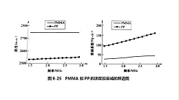 声峰超声波浅谈超声波频散类聚合物声学性能（二）