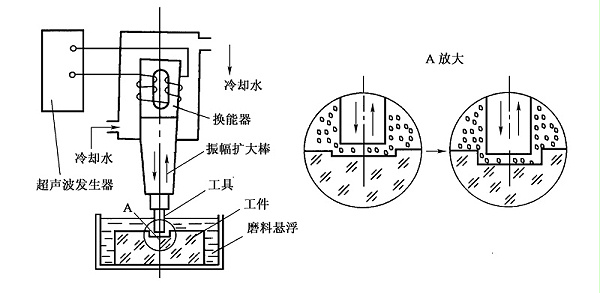 超声加工