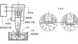 声峰超声波厂家分享关于超声加工的优特点（一）
