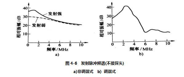 图4-6 发射脉冲频谱(不接探头)