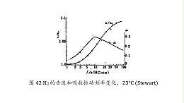 气体的声速的分散和吸收