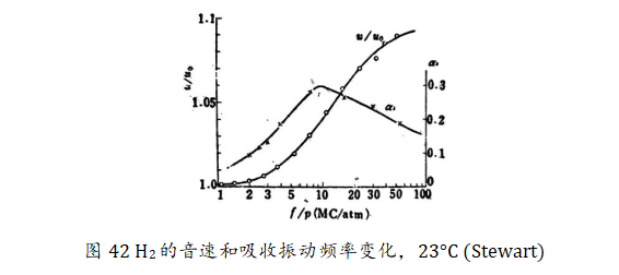 图42 H2的音速和吸收振动频率变化