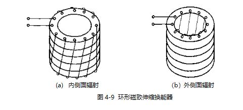 环形磁致伸缩换能器