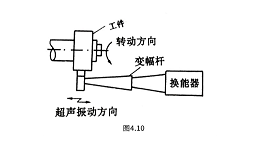 超声波研磨的有几种类型？第一种你肯定见过。
