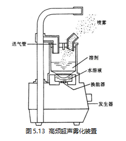 高频超声波雾化装置