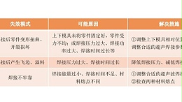 超声波焊接常见失效模式有哪些？