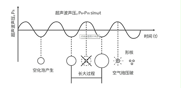 超声空化示意