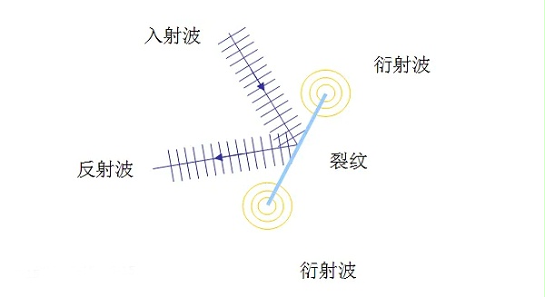 超声波衍射与半波长的知识分享