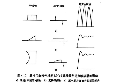 不同探头激发超声波信号的时域波形