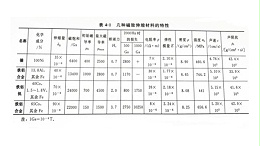 解析磁致伸缩换能器的材料分类
