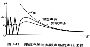 实际声场