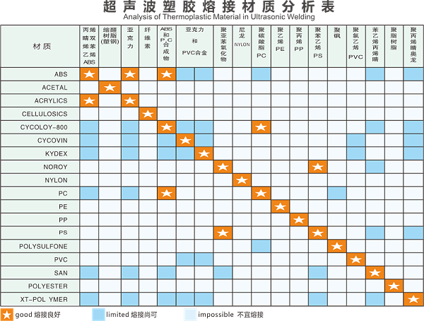 超声波塑胶熔接材质分析表
