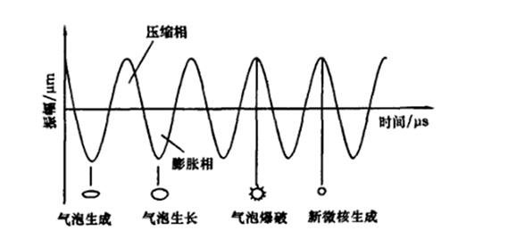 空化2