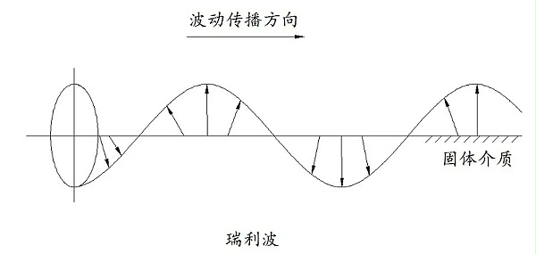 表面波