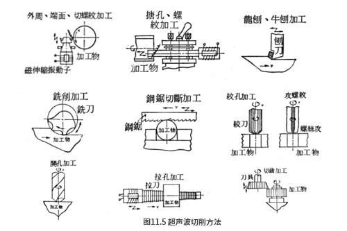 图11.5 超声波切削方法