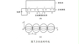 压电马达中驻波与行波的形成
