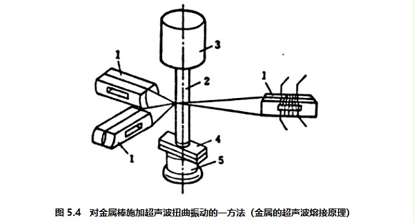 图5.4 对金属棒时间超声波扭曲振动的方法