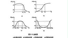 2种技术在超声波信号中高频噪声中的抑制作用（二）