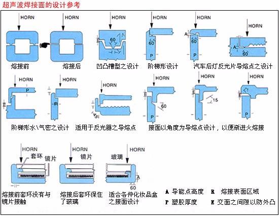 超声波焊接面设计参考