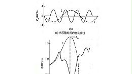 超声场中气泡的运动