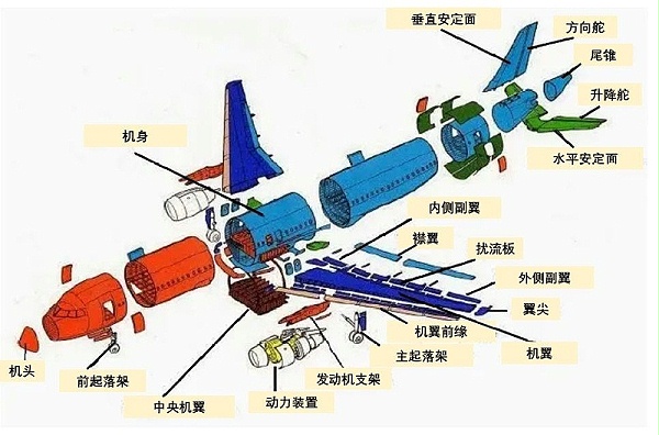 飞机架构