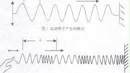 声峰超声波浅析超声波的声场（一）