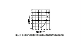 超声波周波数与空洞发生的难易