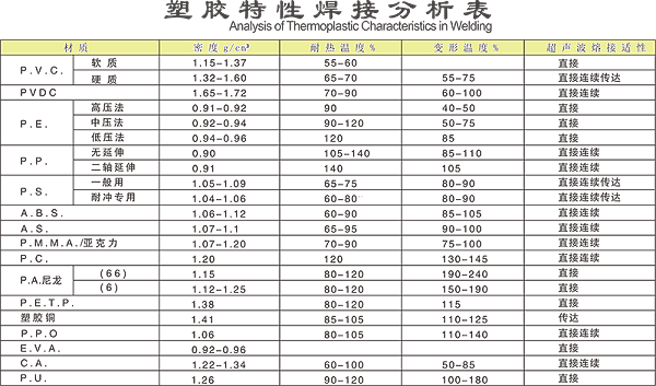 超声波塑胶特性焊接分析表