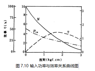 图7.10