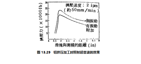 铝挤压加工时照射超音波的效果