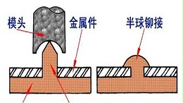 塑料超声波铆接技术包含的类型（上）