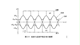 当声波出现叠加时容易出现干涉现象称为超声波干涉（二）
