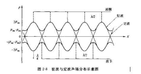 驻波与定波声场分布示意图