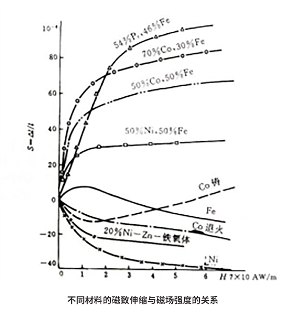 不同材料的磁致伸缩与磁场强度的关系