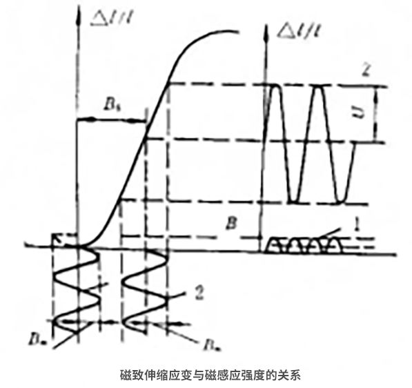 磁致伸缩应变与磁感应强度的关系