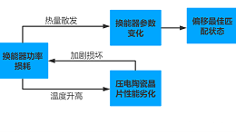 超声波频率自动跟踪提升超声波电箱运行稳定性（中）
