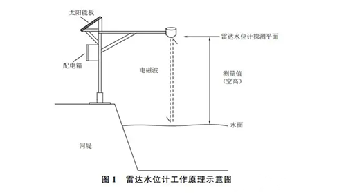 超声波水位监测