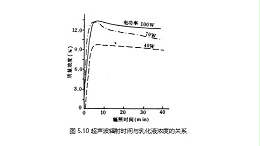 超声波在水中乳化蜡时辐射时间的趋势