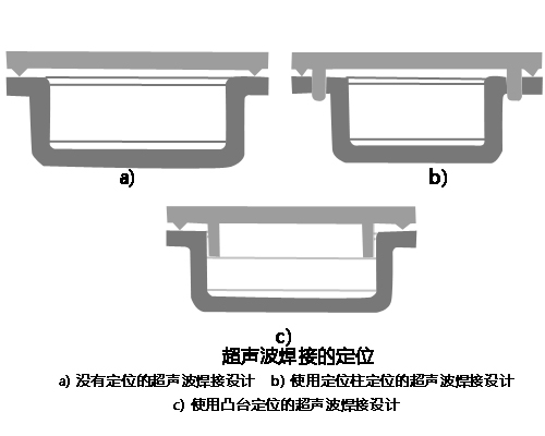 声峰超声波-辅助超声波焊接构造的设计理念