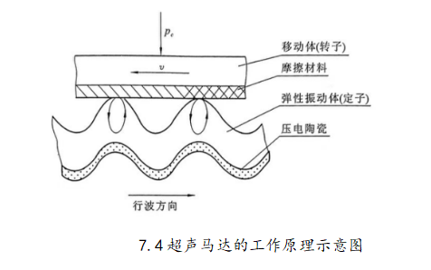 超声马达的工作原理示意图