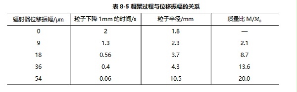 影响超声波凝聚的主要参量（一）