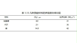 大功率超声波换能器声极限功率如何调节才最佳？