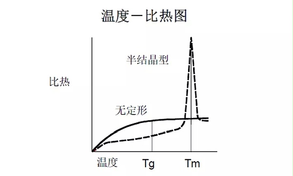 温度比热图