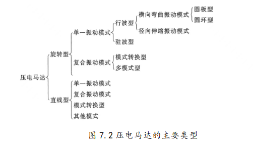 压电马达的主要类型