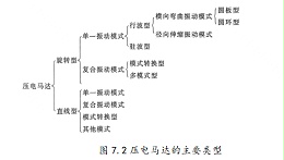 声峰超声波浅析压电马达的主要类型