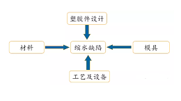 预防塑料件缩水的四个注意事项