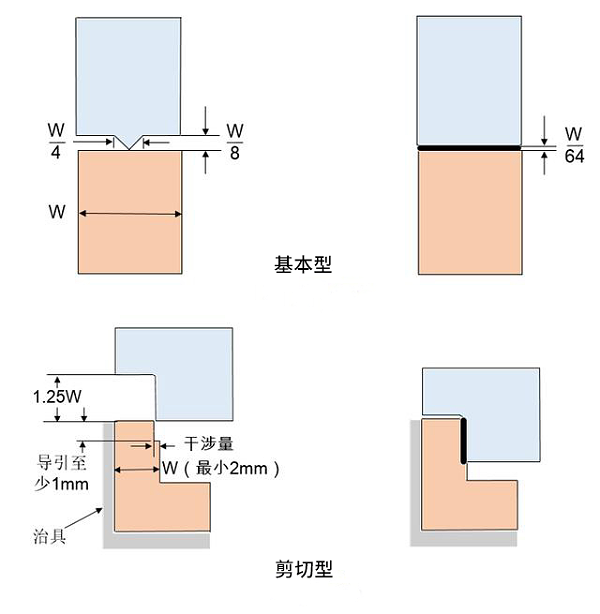 基本型 剪切型