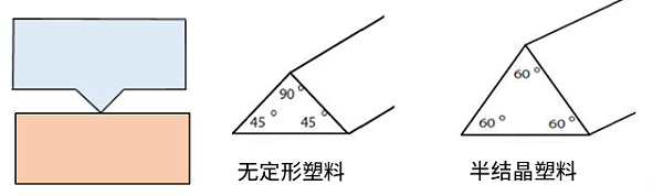 正确超声线设计